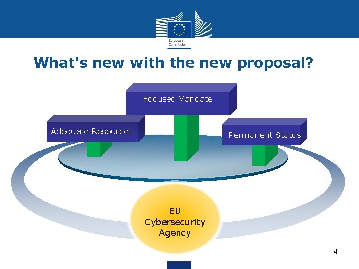 What's new with the new proposal? Focused Mandate Adequate Resources Permanent Status EU Cybersecurity