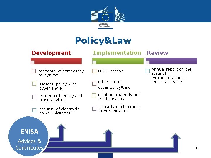 Policy&Law Development horizontal cybersecurity policy&law Implementation NIS Directive sectoral policy with cyber angle other