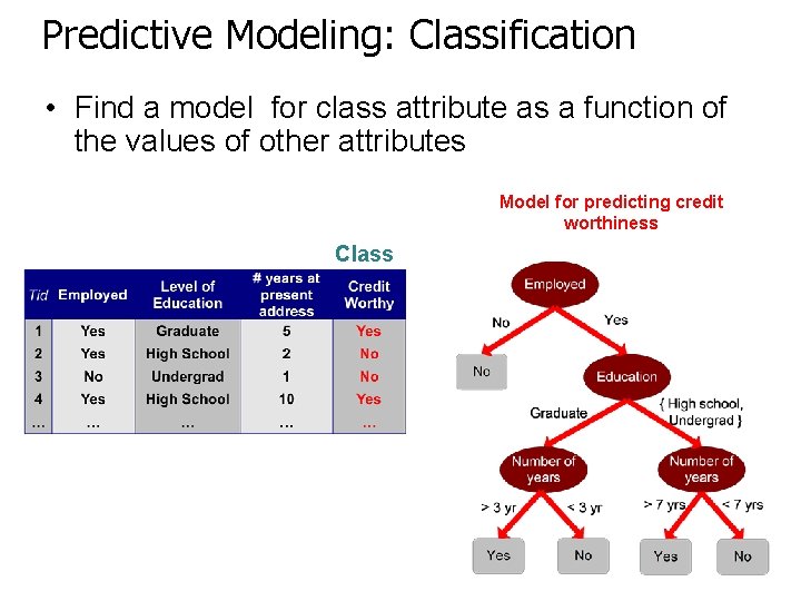 Predictive Modeling: Classification • Find a model for class attribute as a function of