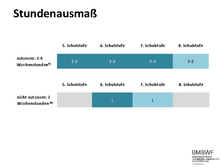 Stundenausmaß autonom: 2 -4 Wochenstunden 9) nicht autonom: 2 Wochenstunden 10) 5. Schulstufe 6.