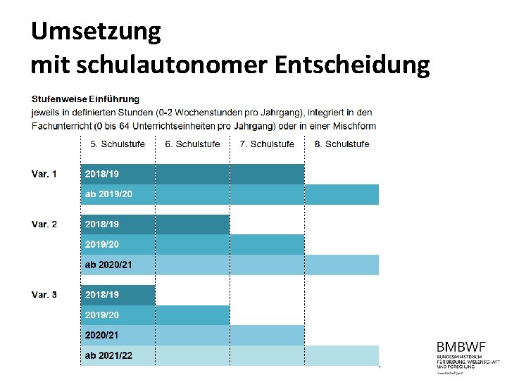 Umsetzung mit schulautonomer Entscheidung 