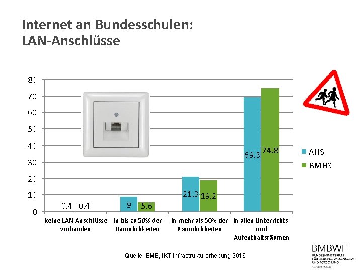 Internet an Bundesschulen: LAN-Anschlüsse 80 70 60 50 40 69. 3 30 74. 8