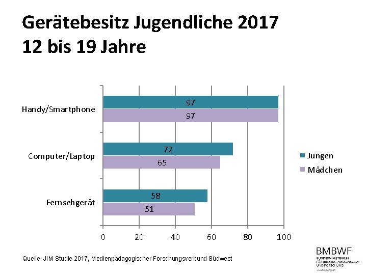 Gerätebesitz Jugendliche 2017 12 bis 19 Jahre 97 97 Handy/Smartphone 72 65 Computer/Laptop Jungen