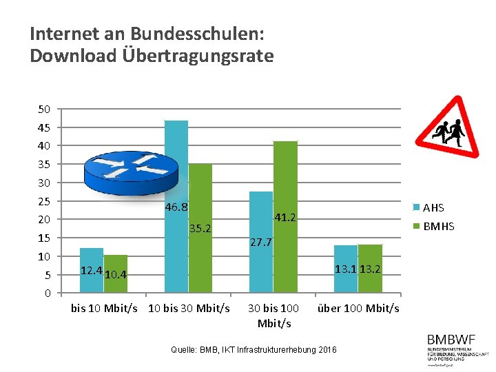 Internet an Bundesschulen: Download Übertragungsrate 50 45 40 35 30 25 20 15 10