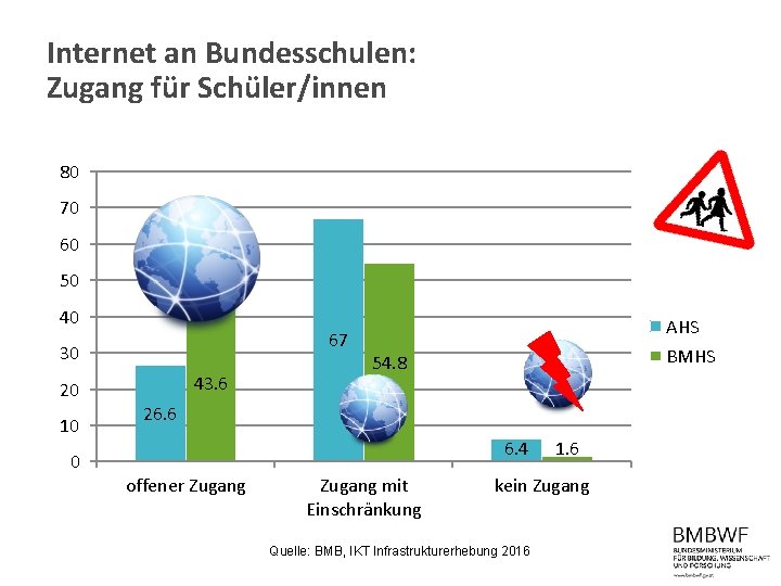 Internet an Bundesschulen: Zugang für Schüler/innen 80 70 60 50 40 67 30 43.
