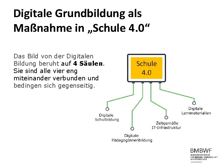 Digitale Grundbildung als Maßnahme in „Schule 4. 0“ Das Bild von der Digitalen Bildung