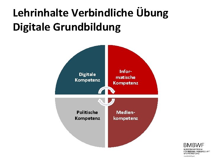 Lehrinhalte Verbindliche Übung Digitale Grundbildung Digitale Kompetenz Informatische Kompetenz Politische Kompetenz Medienkompetenz 