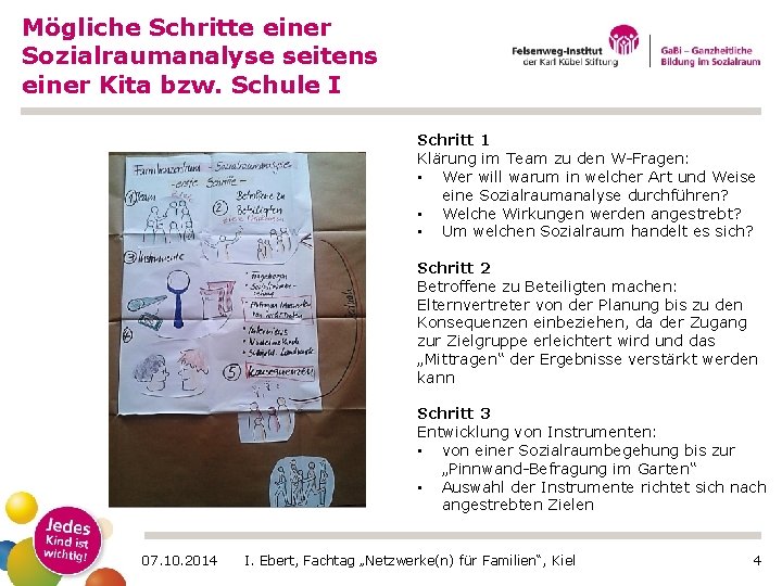 Mögliche Schritte einer Sozialraumanalyse seitens einer Kita bzw. Schule I Schritt 1 Klärung im