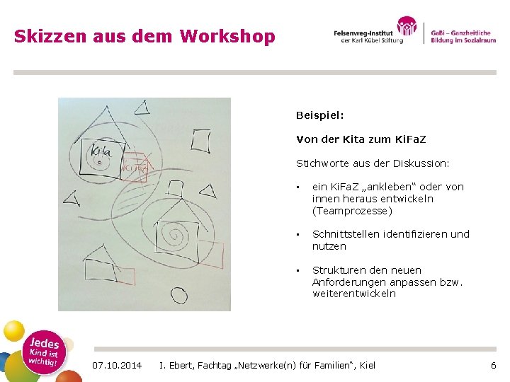 Skizzen aus dem Workshop Beispiel: Von der Kita zum Ki. Fa. Z Stichworte aus