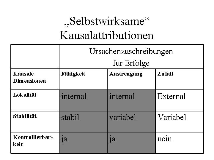 „Selbstwirksame“ Kausalattributionen Ursachenzuschreibungen für Erfolge Kausale Dimensionen Fähigkeit Anstrengung Zufall Lokalität internal External Stabilität