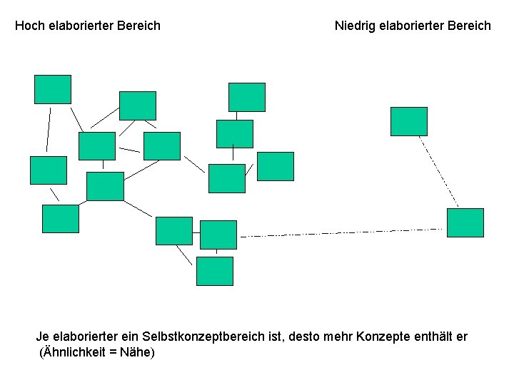 Hoch elaborierter Bereich Niedrig elaborierter Bereich Je elaborierter ein Selbstkonzeptbereich ist, desto mehr Konzepte