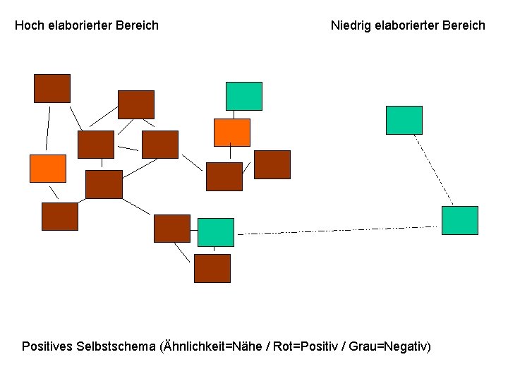 Hoch elaborierter Bereich Niedrig elaborierter Bereich Positives Selbstschema (Ähnlichkeit=Nähe / Rot=Positiv / Grau=Negativ) 