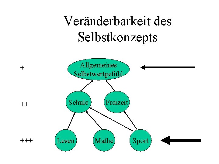 Veränderbarkeit des Selbstkonzepts + ++ +++ Allgemeines Selbstwertgefühl Schule Lesen Freizeit Mathe Sport 