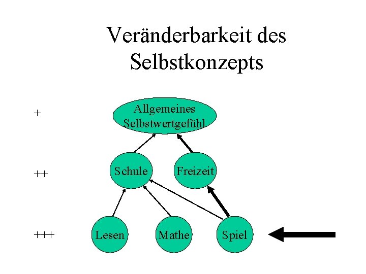 Veränderbarkeit des Selbstkonzepts + ++ +++ Allgemeines Selbstwertgefühl Schule Lesen Freizeit Mathe Spiel 