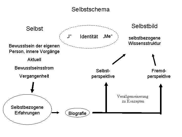 Selbstschema Selbstbild Selbst „I“ Identität „Me“ Bewusstsein der eigenen Person, innere Vorgänge selbstbezogene Wissensstruktur