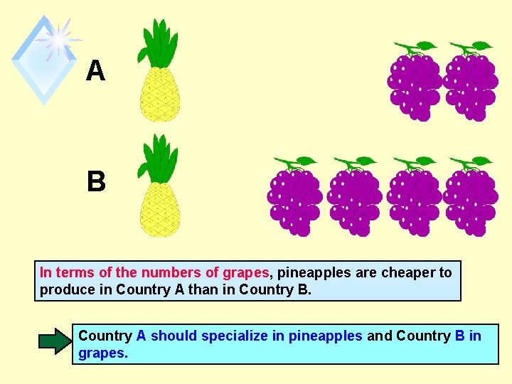 A B In terms of the numbers of grapes, pineapples are cheaper to produce