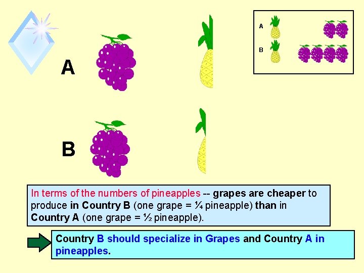 A B In terms of the numbers of pineapples -- grapes are cheaper to