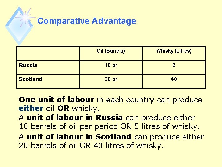 Comparative Advantage Oil (Barrels) Whisky (Litres) Russia 10 or 5 Scotland 20 or 40