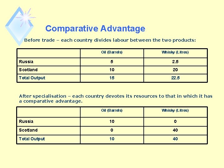 Comparative Advantage Before trade – each country divides labour between the two products: Oil