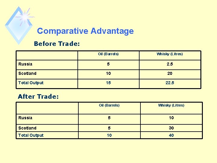 Comparative Advantage Before Trade: Oil (Barrels) Whisky (Litres) Russia 5 2. 5 Scotland 10