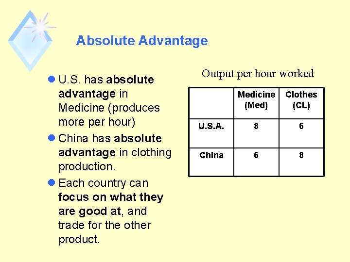 Absolute Advantage l U. S. has absolute advantage in Medicine (produces more per hour)