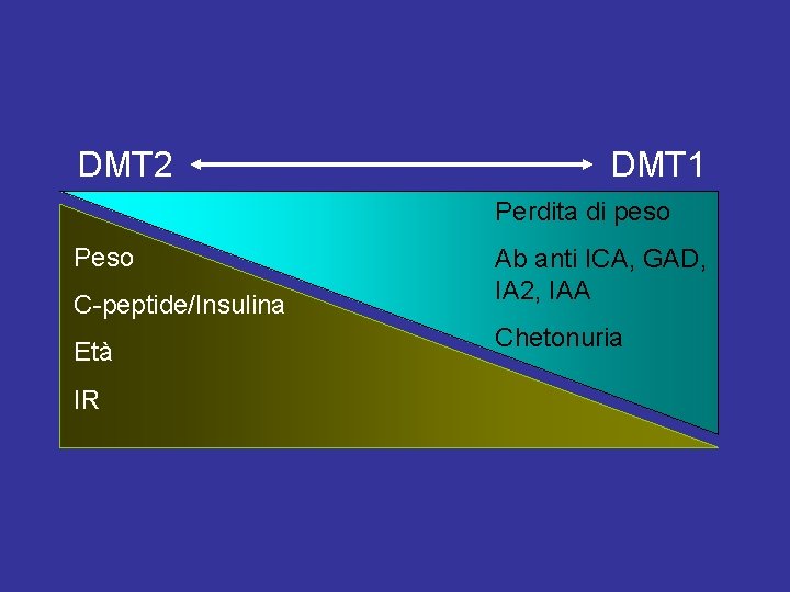 DMT 2 DMT 1 Perdita di peso Peso C-peptide/Insulina Età IR Ab anti ICA,