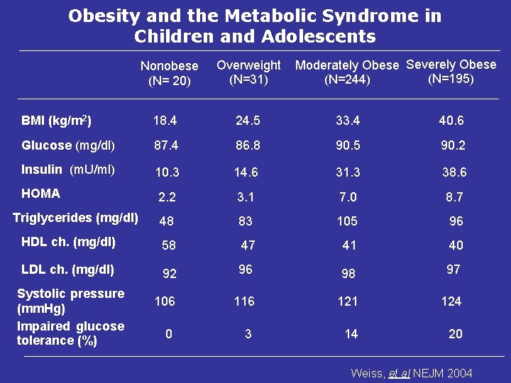 Obesity and the Metabolic Syndrome in Children and Adolescents Nonobese (N= 20) Overweight (N=31)