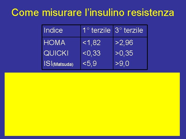Come misurare l’insulino resistenza Indice 1° terzile 3° terzile HOMA QUICKI ISI(Matsuda) <1, 82