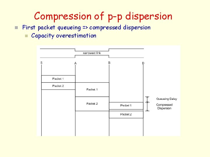 Compression of p-p dispersion n First packet queueing => compressed dispersion n Capacity overestimation