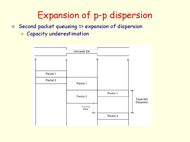 Expansion of p-p dispersion n Second packet queueing => expansion of dispersion n Capacity