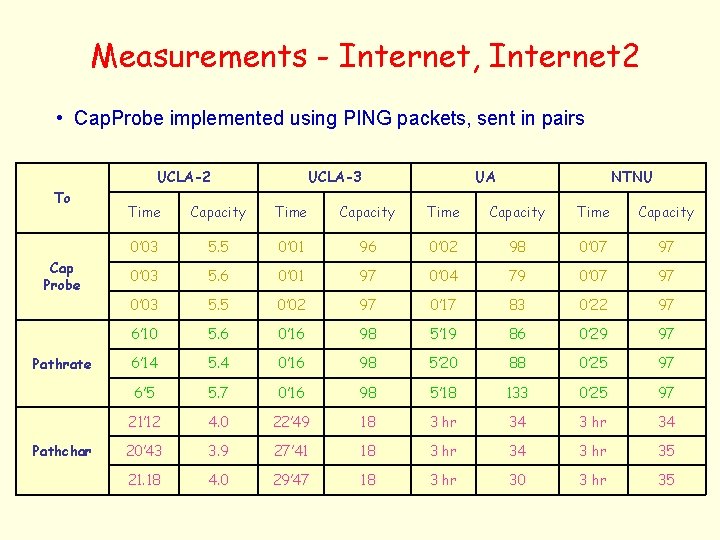 Measurements - Internet, Internet 2 • Cap. Probe implemented using PING packets, sent in