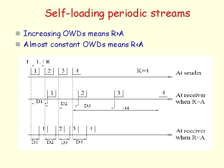 Self-loading periodic streams n Increasing OWDs means R>A n Almost constant OWDs means R<A