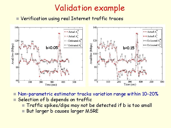 Validation example n Verification using real Internet traffic traces b=0. 05 b=0. 15 n