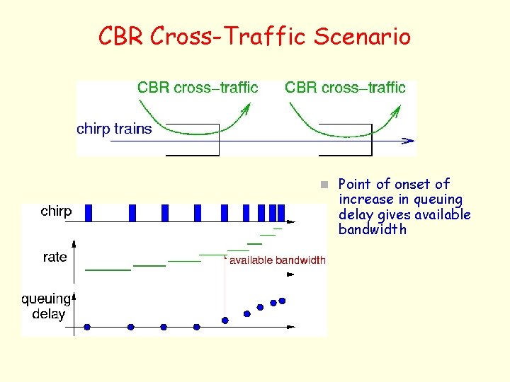 CBR Cross-Traffic Scenario n Point of onset of increase in queuing delay gives available