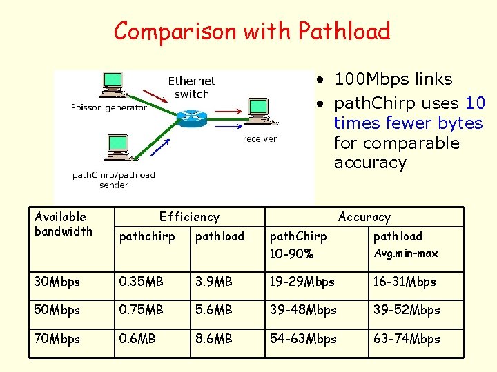 Comparison with Pathload • 100 Mbps links • path. Chirp uses 10 times fewer