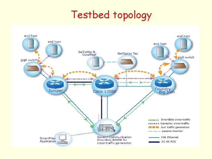 Testbed topology 