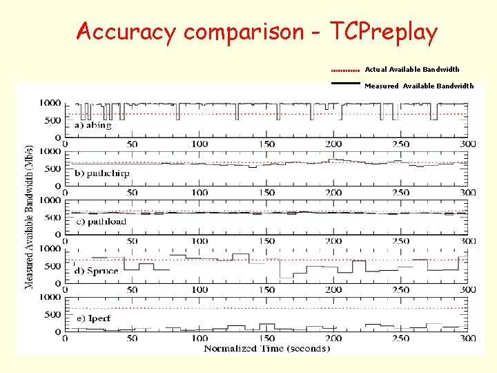 Accuracy comparison - TCPreplay Actual Available Bandwidth Measured Available Bandwidth 
