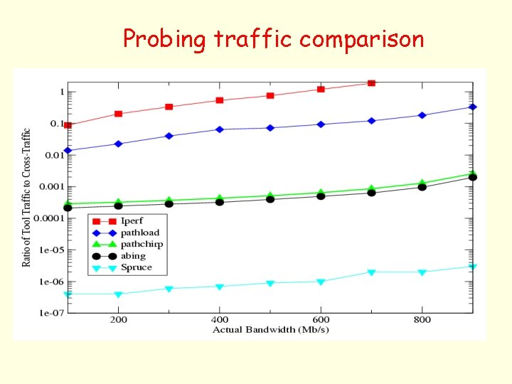 Probing traffic comparison 