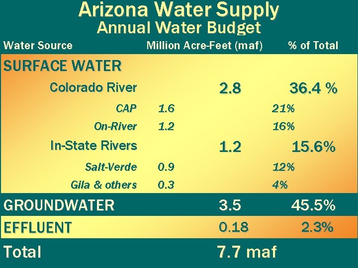 Arizona Water Supply Annual Water Budget Water Source Million Acre-Feet (maf) % of Total Arizona Water Supply Annual Water Budget Water Source Million Acre-Feet (maf) % of Total