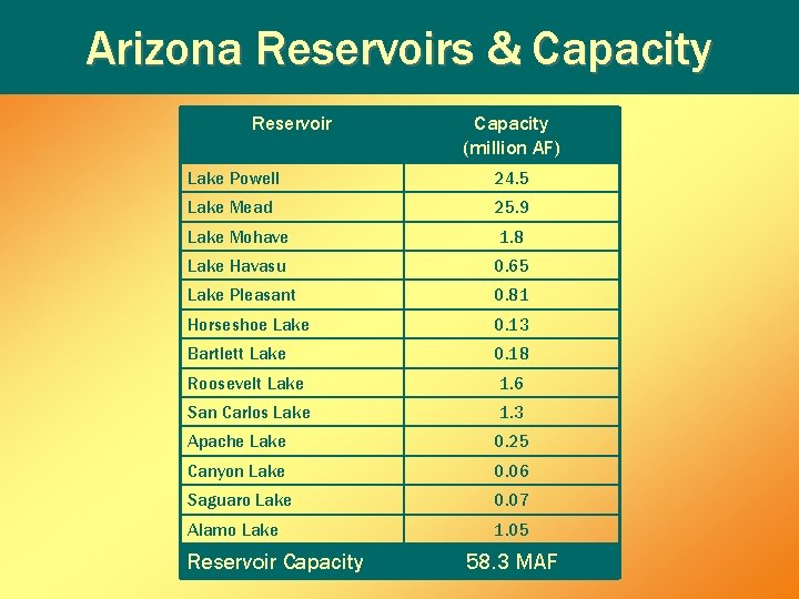 Arizona Reservoirs & Capacity Reservoir Capacity (million AF) Lake Powell 24. 5 Lake Mead