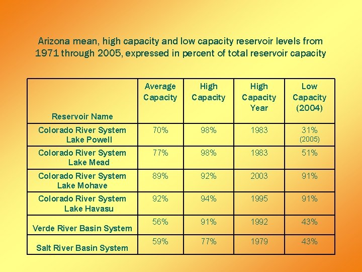 Arizona mean, high capacity and low capacity reservoir levels from 1971 through 2005, expressed Arizona mean, high capacity and low capacity reservoir levels from 1971 through 2005, expressed