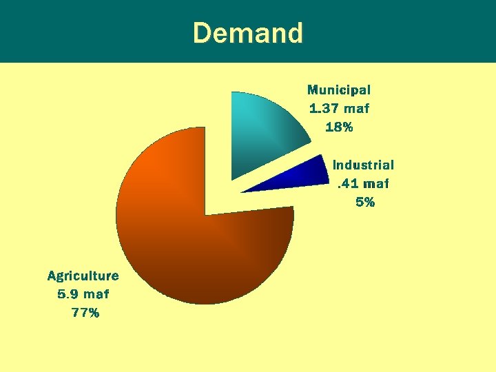 Demand Sources: ADWR, Uof. A, USGS Demand Sources: ADWR, Uof. A, USGS