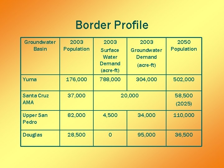 Border Profile Groundwater Basin 2003 Population 2003 Surface Water Demand (acre-ft) 2003 Groundwater Demand Border Profile Groundwater Basin 2003 Population 2003 Surface Water Demand (acre-ft) 2003 Groundwater Demand