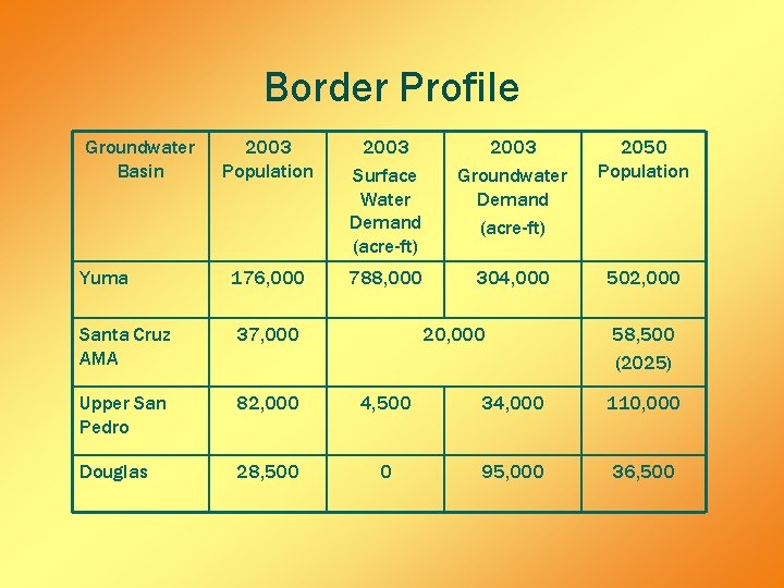 Border Profile Groundwater Basin 2003 Population 2003 Surface Water Demand (acre-ft) 2003 Groundwater Demand