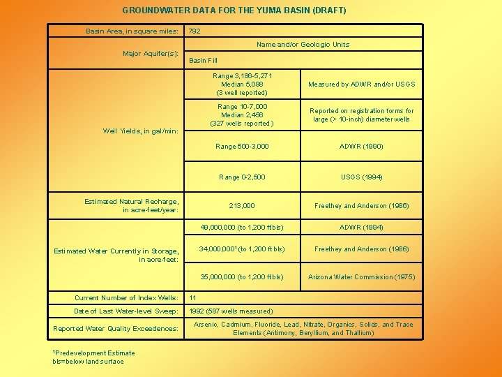 GROUNDWATER DATA FOR THE YUMA BASIN (DRAFT) Basin Area, in square miles: 792 Name