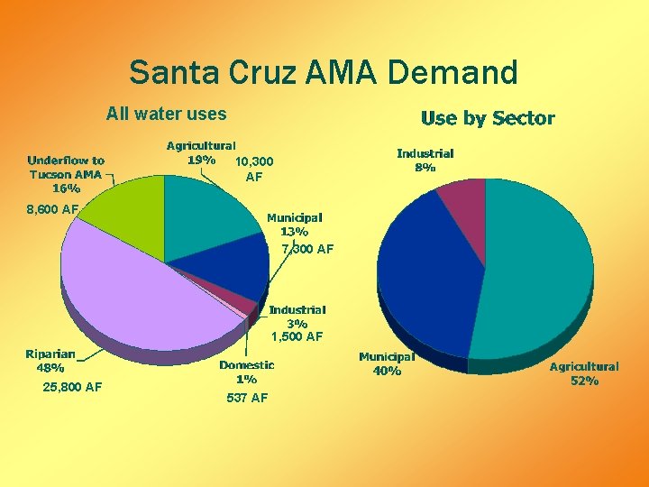 Santa Cruz AMA Demand All water uses 10, 300 AF 8, 600 AF 7,