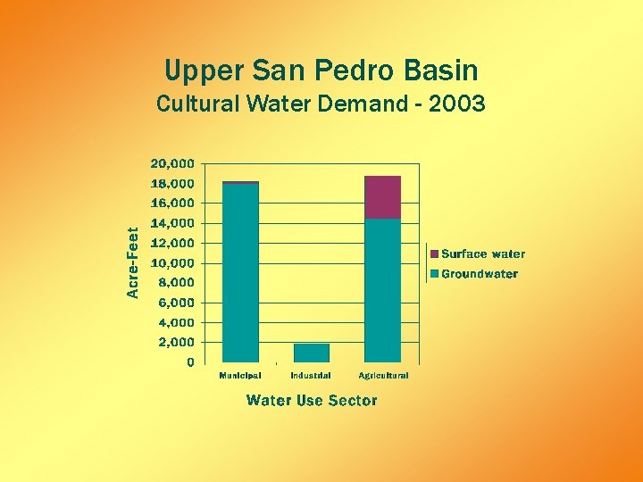 Upper San Pedro Basin Cultural Water Demand - 2003 