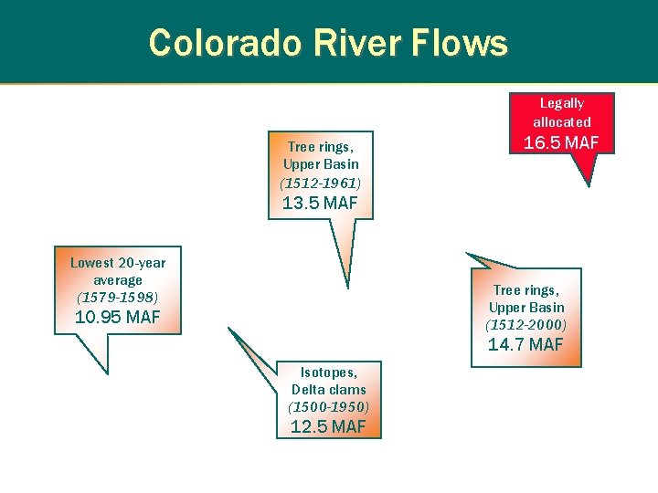Colorado River Flows Legally allocated Tree rings, Upper Basin (1512 -1961) 16. 5 MAF Colorado River Flows Legally allocated Tree rings, Upper Basin (1512 -1961) 16. 5 MAF