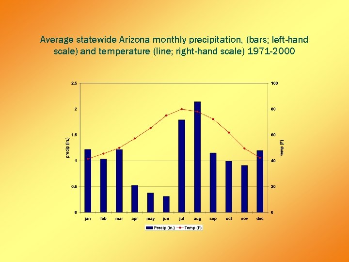 Average statewide Arizona monthly precipitation, (bars; left-hand scale) and temperature (line; right-hand scale) 1971