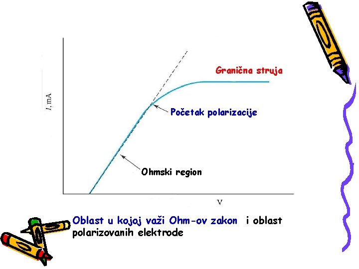 Granična struja Početak polarizacije Ohmski region Oblast u kojoj važi Ohm-ov zakon i oblast